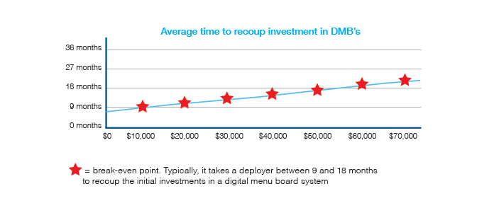 Digital Signage Menu Board Investment.png