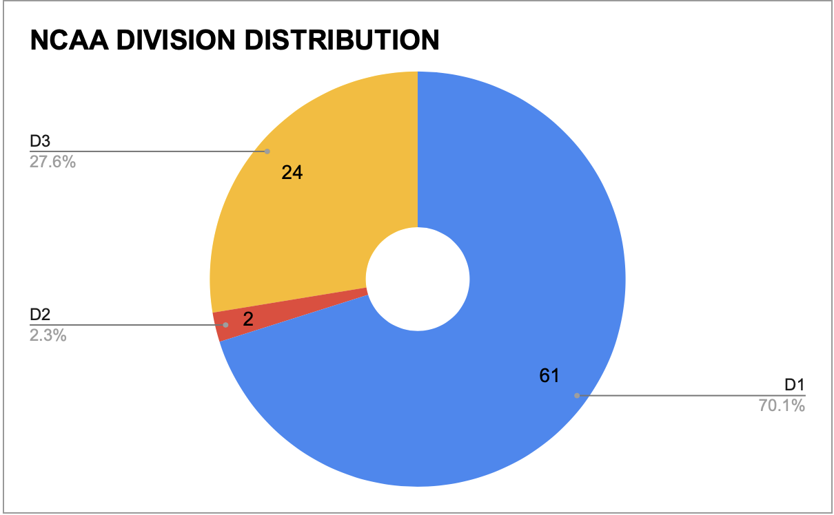 NCAA Distribution.png