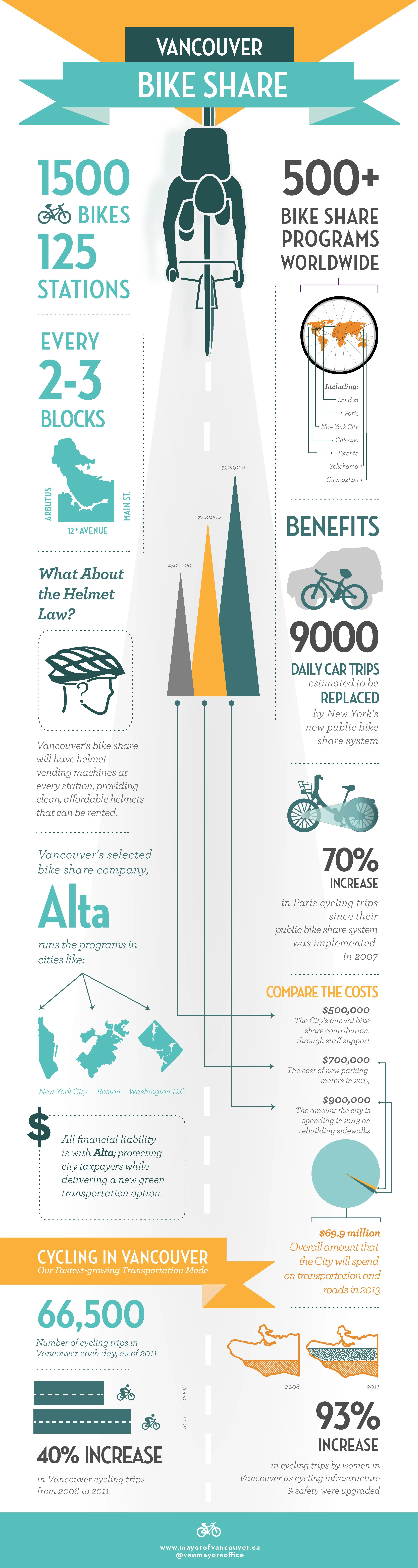 Bike Share Infographic