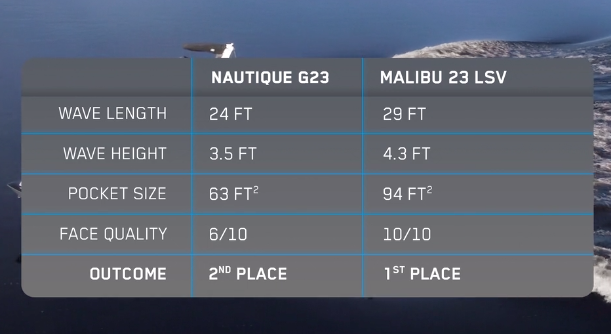 Nautique G23 vs Malibu 23 LSV.png