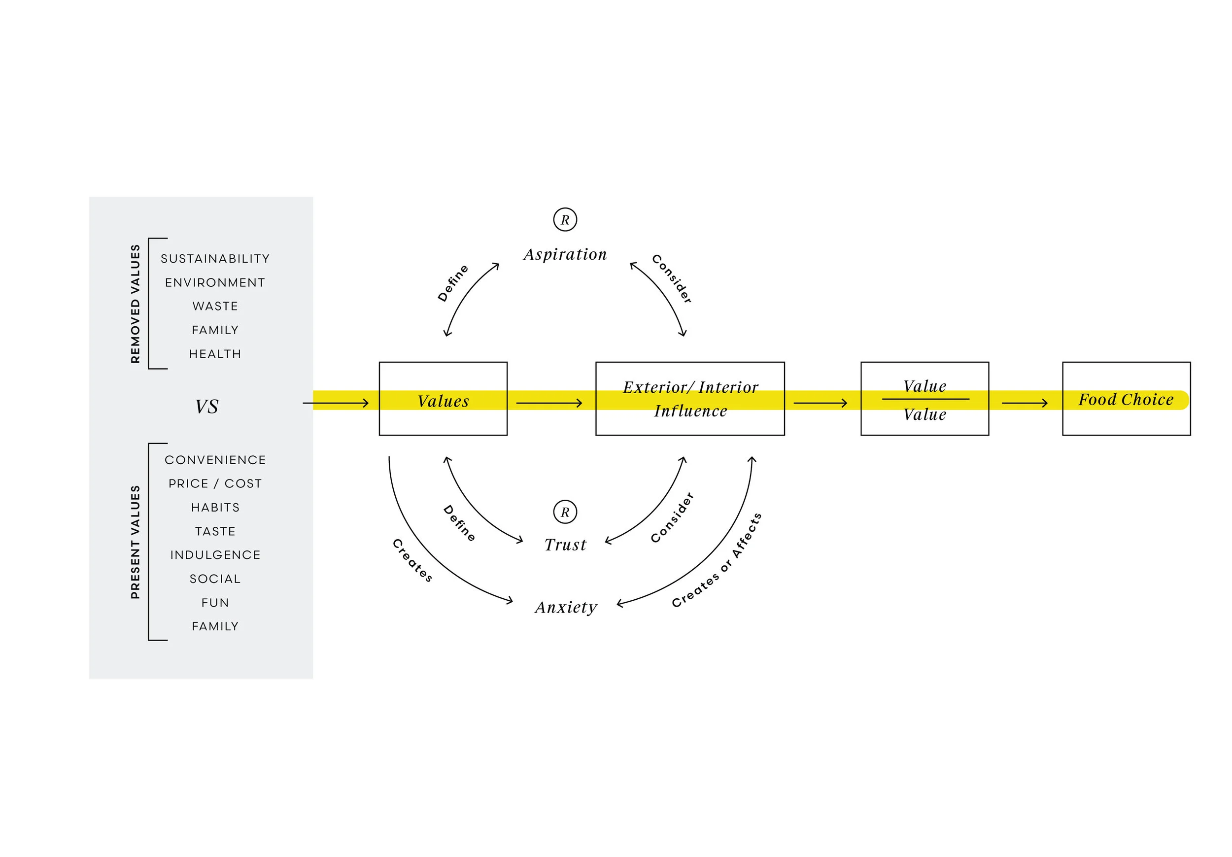 Mapping Decision Making With Food Choices