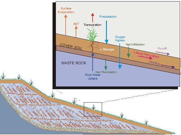 Figura 2. Esquema conceptual de la cobertura de un botadero y su hidrogeología 2