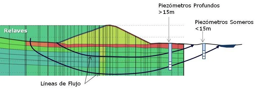 Figura 5. Líneas de Flujo de Filtraciones de Relaves y Ubicación de Piezómetros Someros y Profundos. 