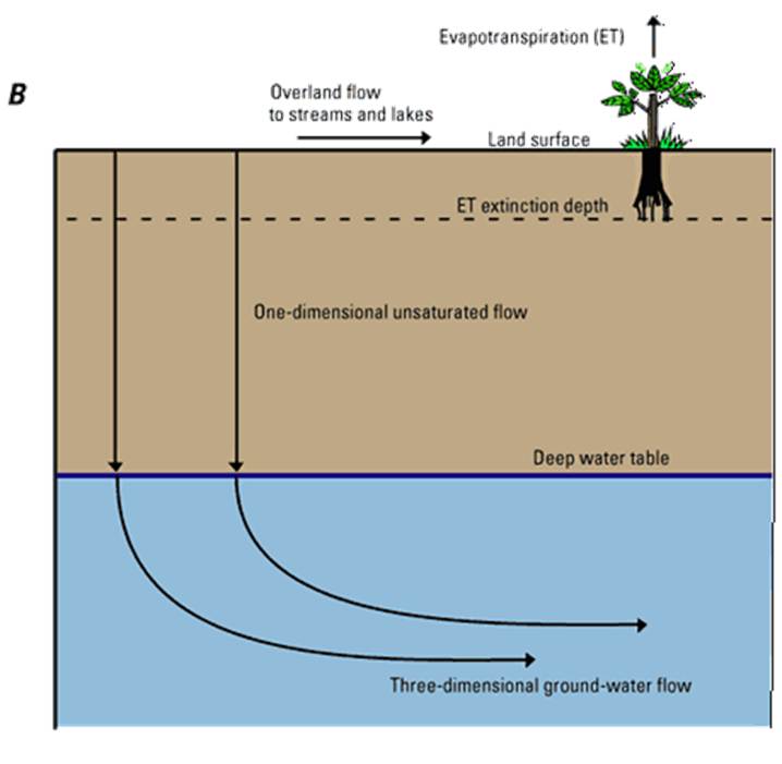 Figura 8. Flujo en una dimensión en la zona no saturada acoplada con un modelo de agua subterránea en tres dimensiones 4