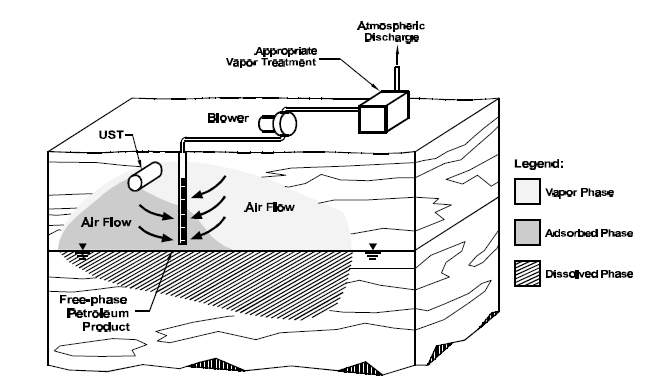 Figura 5. Esquema de extracción de vapores. Fuente: www.epa.gov/oust/pubs/tum_ch2.pdf