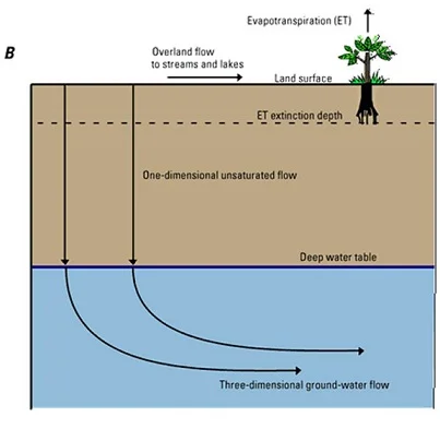 Figura 2. Flujo en una dimensión en la zona no saturada acoplada con un modelo de aguas subterráneas en tres dimensiones 1