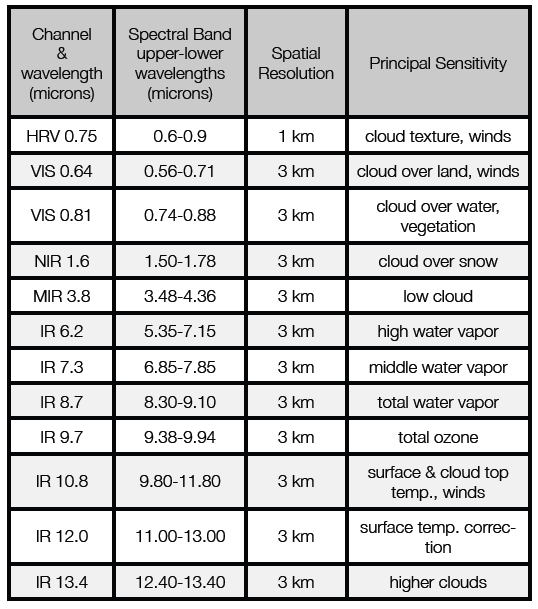 Tabla 1. Muestra cada una de las bandas que utiliza el satélite, qué resolución se puede esperar (cuanto representa cada pixel) y qué información se puede obtener de cada banda.
