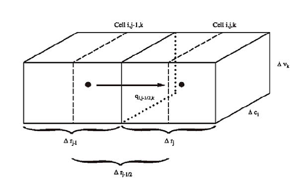 Figura 2-3. Flujo en la celda i, j, k desde la celda i, j-1, k. (Modificada de McDonald and Harbaugh, 1988.)