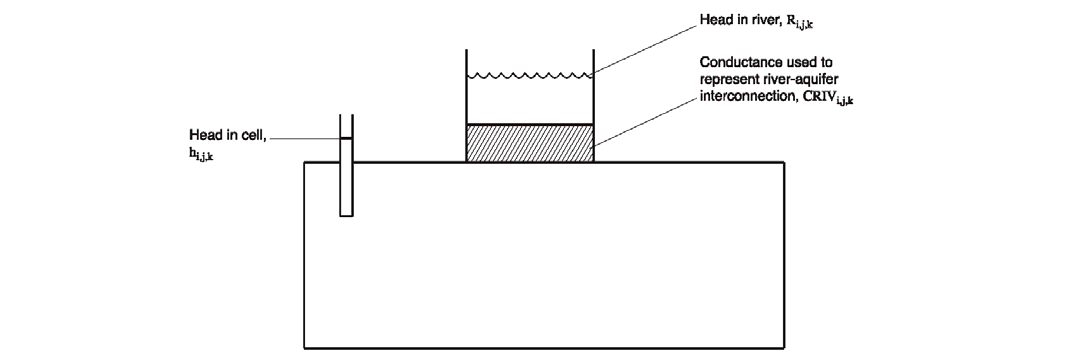 Figura 2-4. Modelo conceptual del cauce de un río en una celda (Modificado de McDonald y Harbaugh, 1988.) 