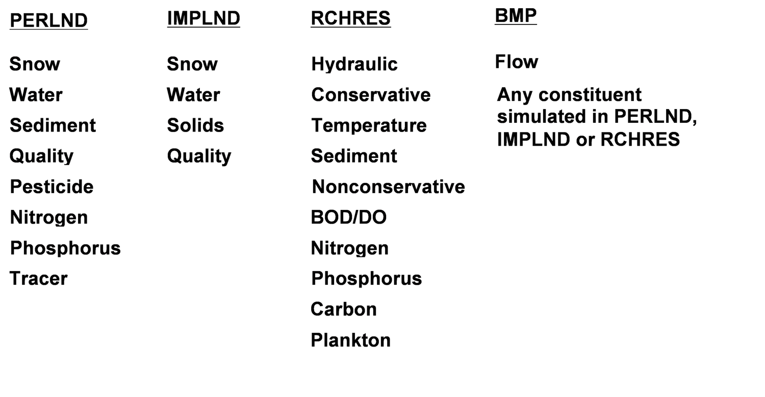 Programa de simulación hidrológica FORTRAN — gidahatari