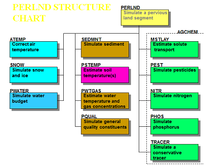  FIGURA N°3. Estructura del PERLND