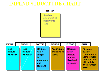  FIGURA N°4. Estructura del IMPLND