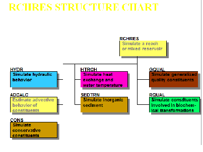  FIGURA N°5. Estructura de RCHRES 
