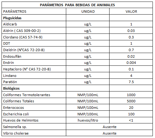 NOTA: NMP/100: Número más probable en 100 mL Vegetales de Tallo Alto: Son plantas cultivables o no, de porte arbustivo o arbóreo y tienen una buena longitud de tallo. Las especies leñosas y forestales tienen un sistema radicular pivotante profundo (1 a 20 metros). Ejemplo: Forestales, árboles frutales, etc. Vegetales de Tallo Bajo: Son plantas cultivables o no, frecuentemente porte herbáceo, debido a su poca longitud de tallo alcanzan poca altura. Usualmente, las especies herbáceas de porte bajo tienen un sistema radicular difuso o fibroso, poco profundo (10 a 50 cm). Ejemplo: Hortalizas, y verdura de tallo corto, como ajo, lechuga, fresas, col , repollo, apio y arveja, etc. Animales mayores: Entiéndase como animales mayores o vacuno, ovinos, porcinos, camélidos y equinos, etc. Animales menores: Entiéndase como animales menores a caprinos, cuyes, aves y conejos. SAAM : Sustancias activas de azul metileno