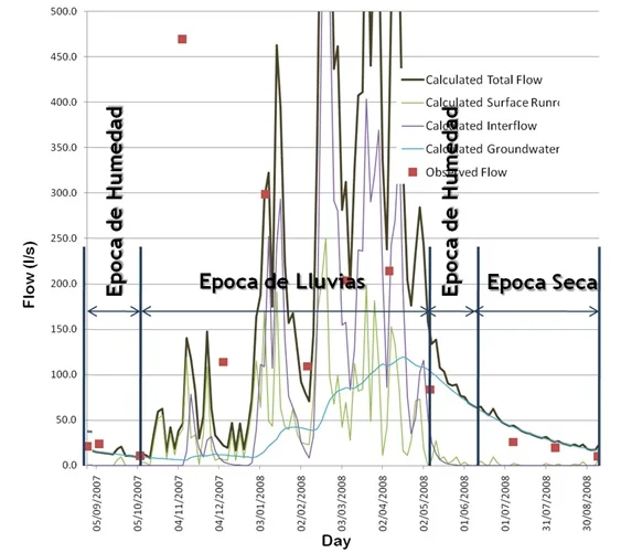  Figura 3 Componentes de Flujo calculados por USGS-PRMS
