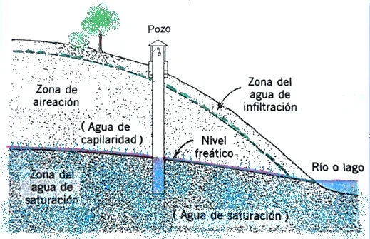 Figura N° 1. Zonas donde se encuentra el agua subsuperficial (Dibujo procedente de A. N. Strahler, Geografía Física, 3ra Edición, 1983).