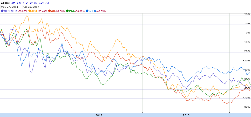 Evolución de precios de 5 mineras desde mayo del 2011 a abril, 2014. Fuente: Google Finance