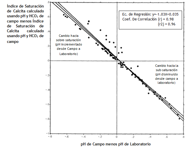 Figura N° 4 . Gráfica mostrando el análisis de regresión del cambio en el índice de saturación de calcita desde campo al laboratorio vs. Cambio en pH desde campo al laboratorio. Fuente: Robert B. Shaver, 1993.