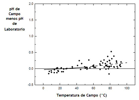 Figura N° 5 . Diferencias entre pH de campo y laboratorio ploteado vs. temperatura de campo, excluyendo las muestras con pH > 4.5 y muestras con Fe, H2S, y/o S2O3 > 0.5 mg/L. La línea sólida sub-horizontal representa el ácido sulfúrico puro a un pH de 2 a 22 °C con una extrapolación lineal (línea discontinua). Fuente: Nordstrom et al., 2008.