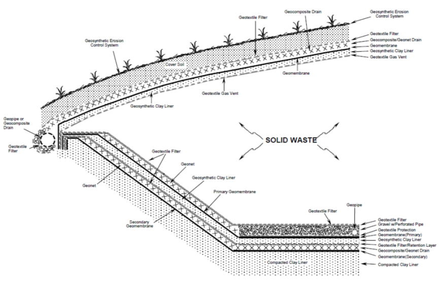 Figura N° 1. Sistema de contención de residuos sólidos idealizado (con énfasis en utilización de material geosintético) para un relleno de residuos sólidos. Fuente: USEPA, 2002.