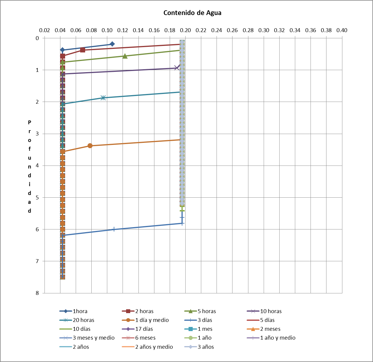 Figura 04. Profundidad vs. Contenido de Agua de las Arenas Limosas.