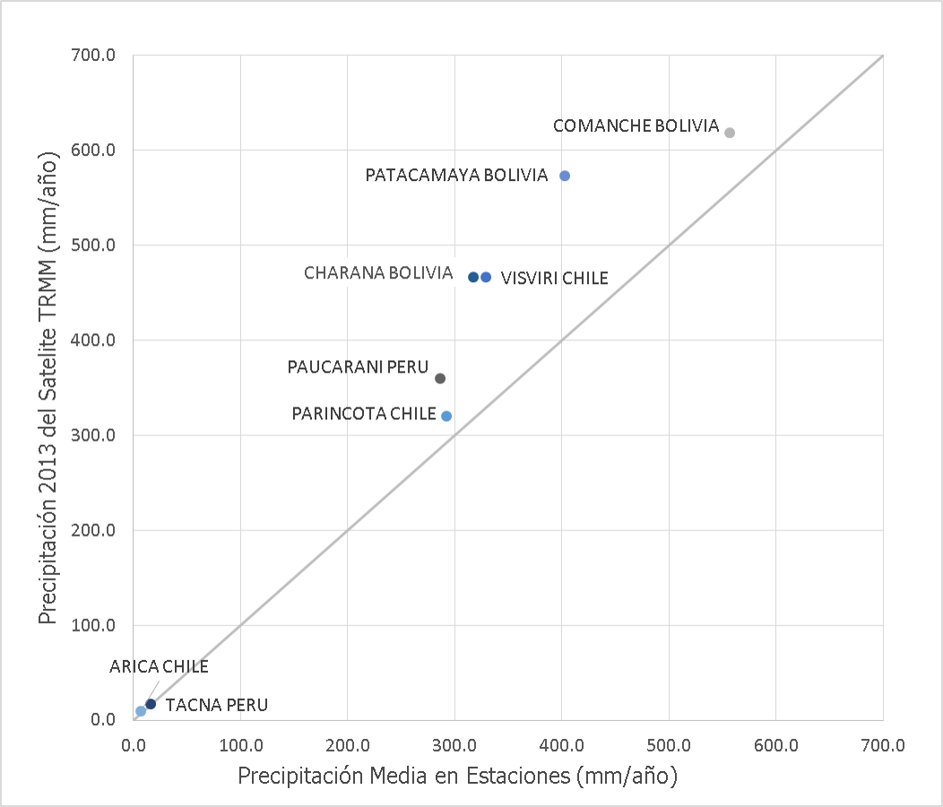 Comparación entre valores medios de precipitación y valores interpretados del satélite TRMM para el 2013
