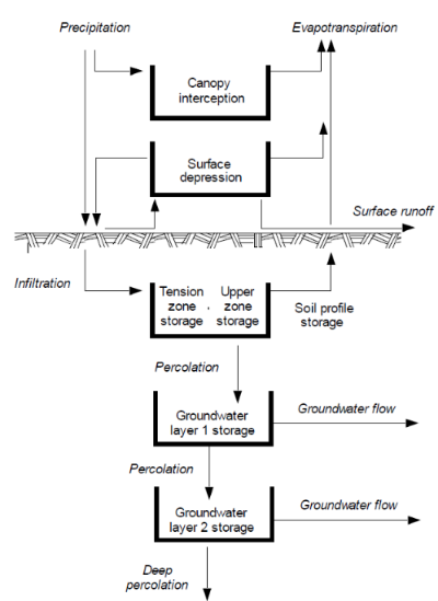 Conceptualización del modelo FUENTE: HEC-HMS Technical Reference Manual (US Army Corps of Engineers, 2000)