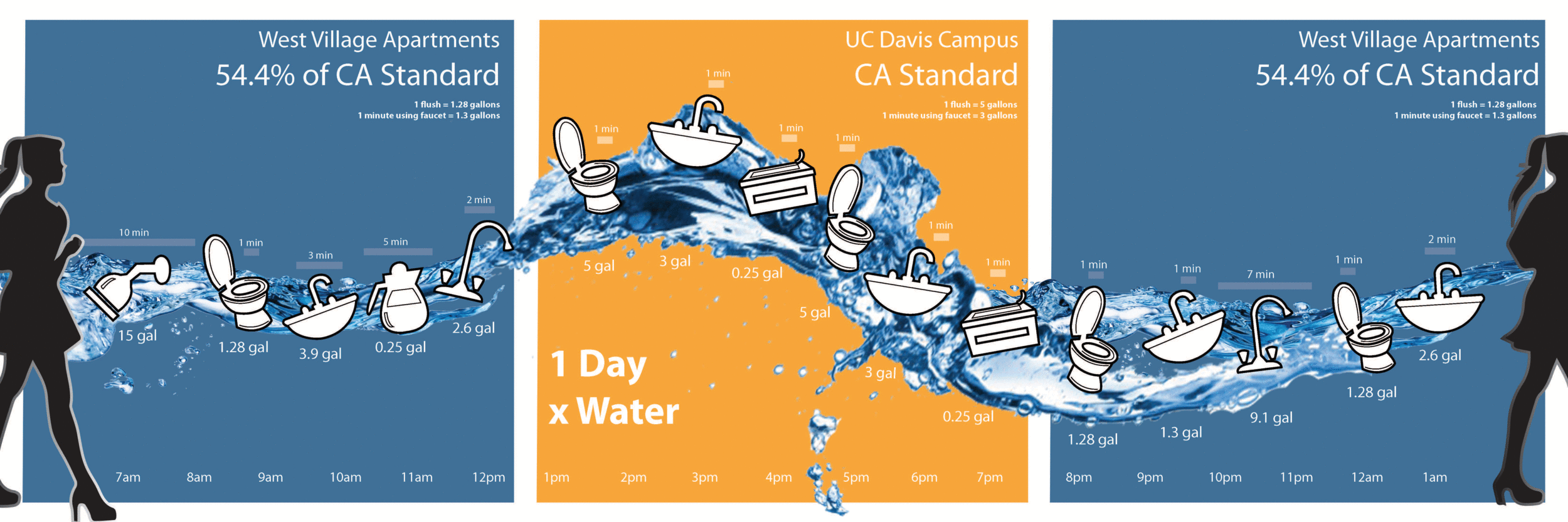 Daiy Water Usage