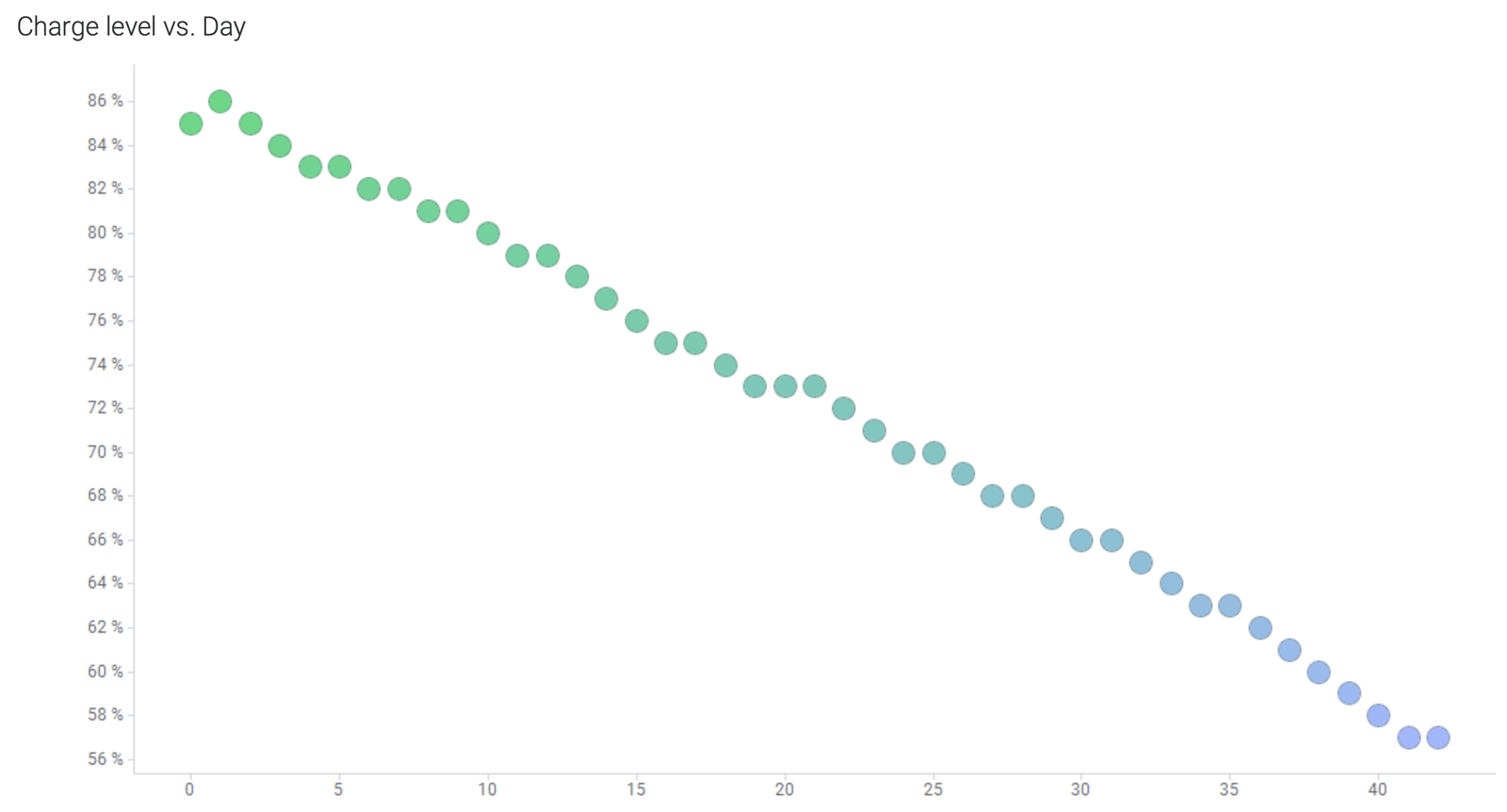 Charge level vs. Day.png