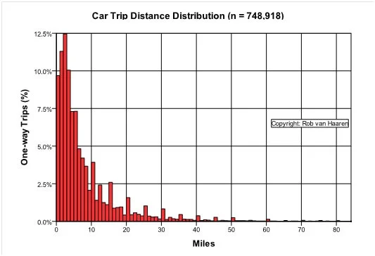 Distance Distribution Car Trips 1500.jpg