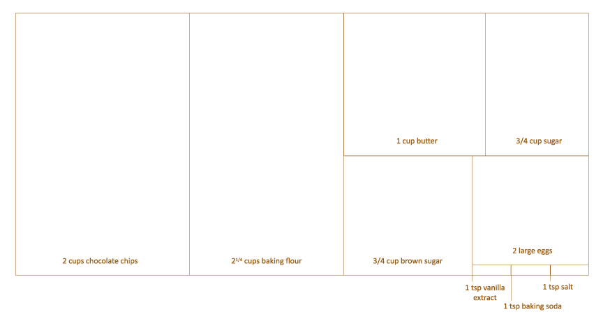 Data tree visualization presenting the chocolate chip cookie recipe - Ingredient Table information graphic.