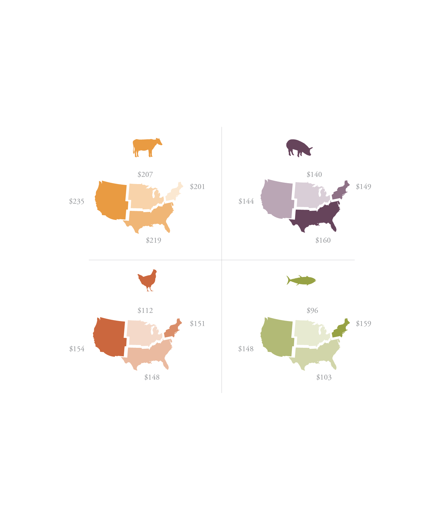 Regional Comparison
