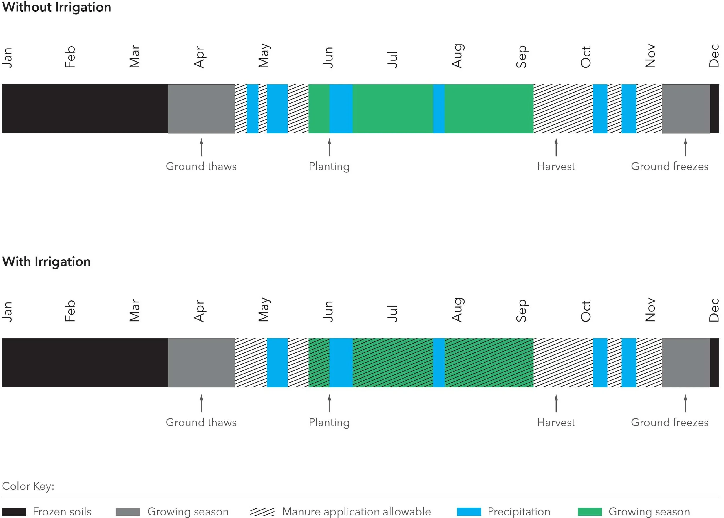 GrowingSeason_ManureApplication_Combined_Figure1&2_R4-SFW.jpg