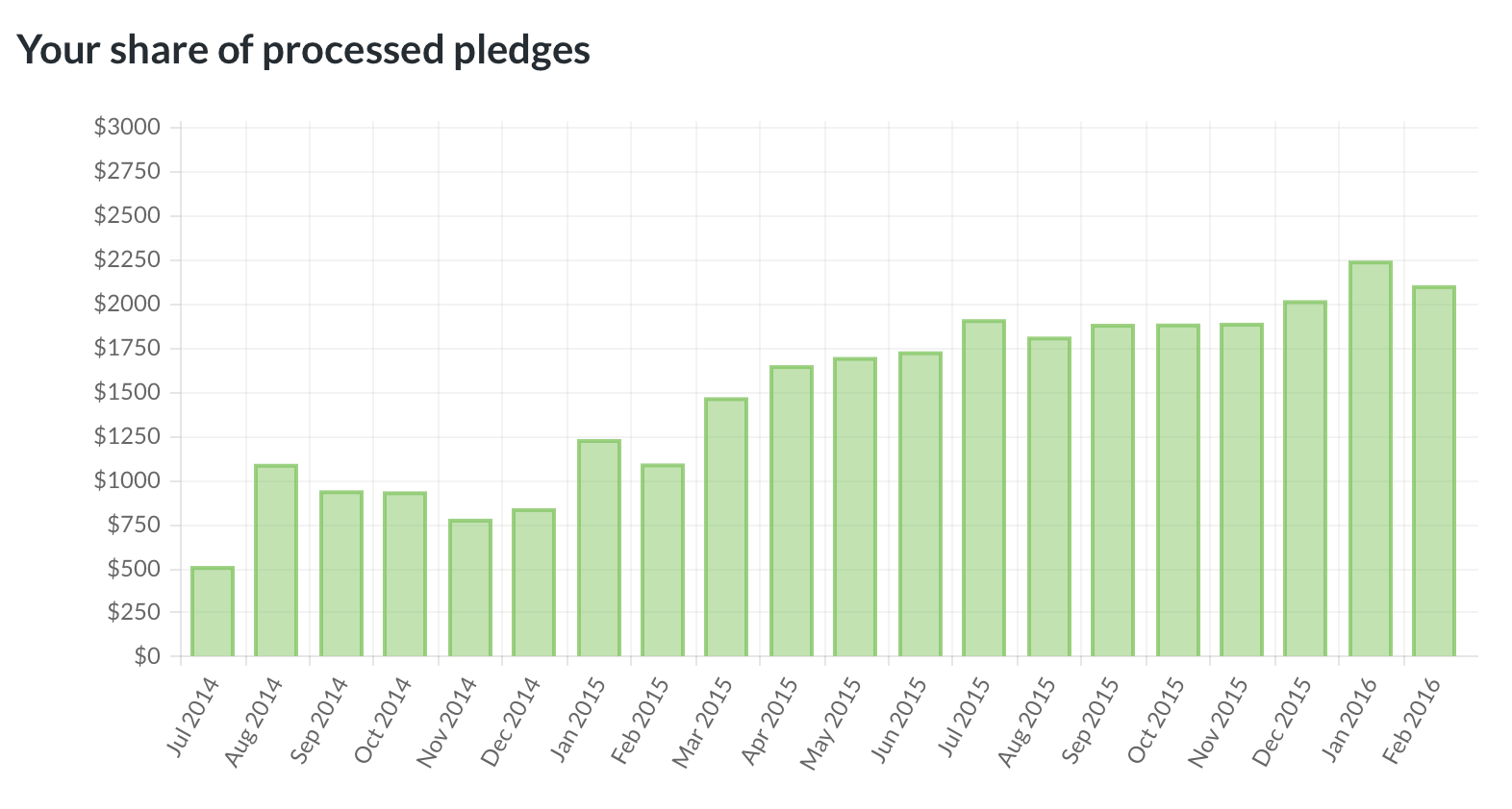 Screenshot from my Patreon earnings report