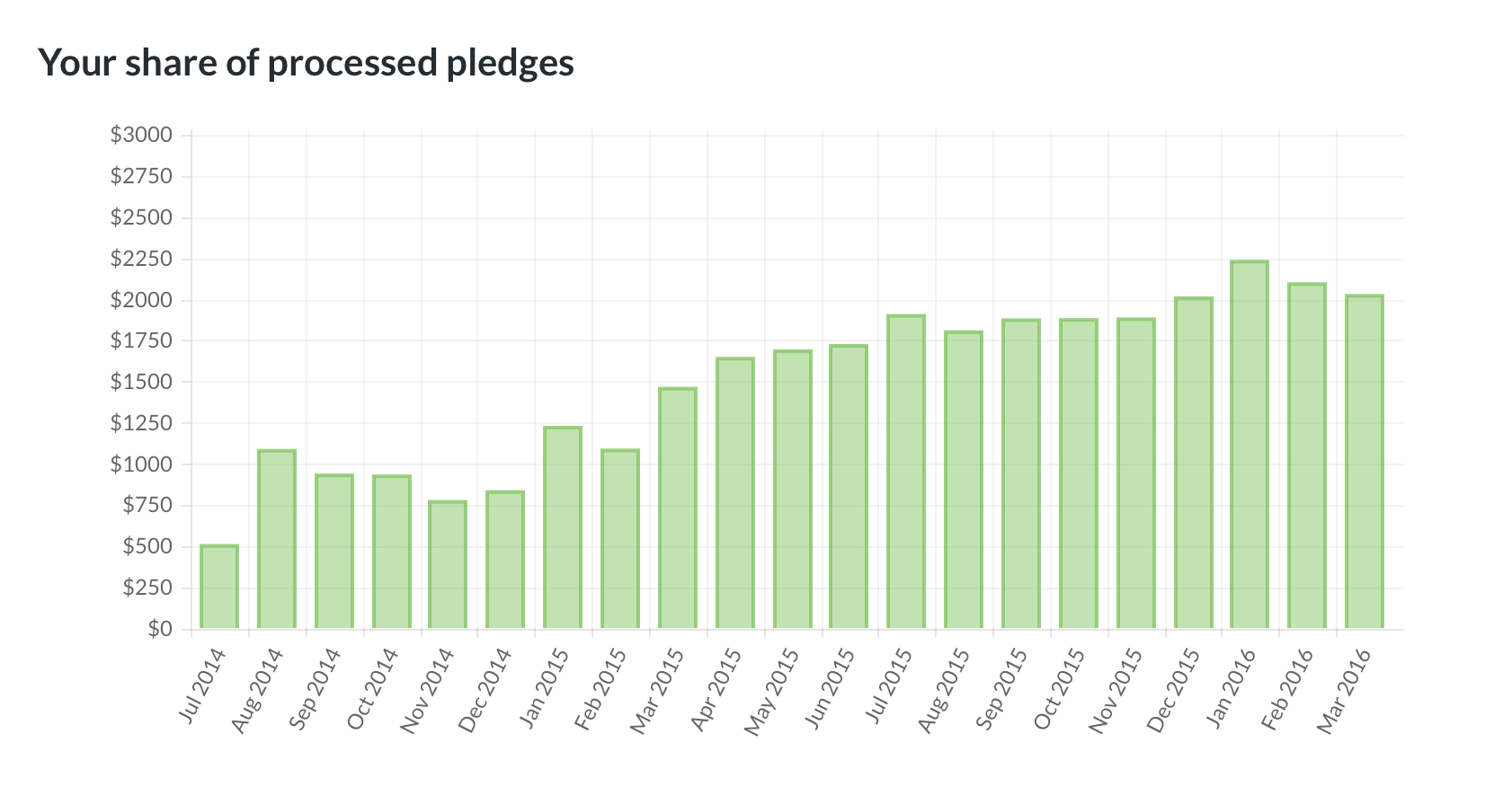 Screenshot from my Patreon earnings report