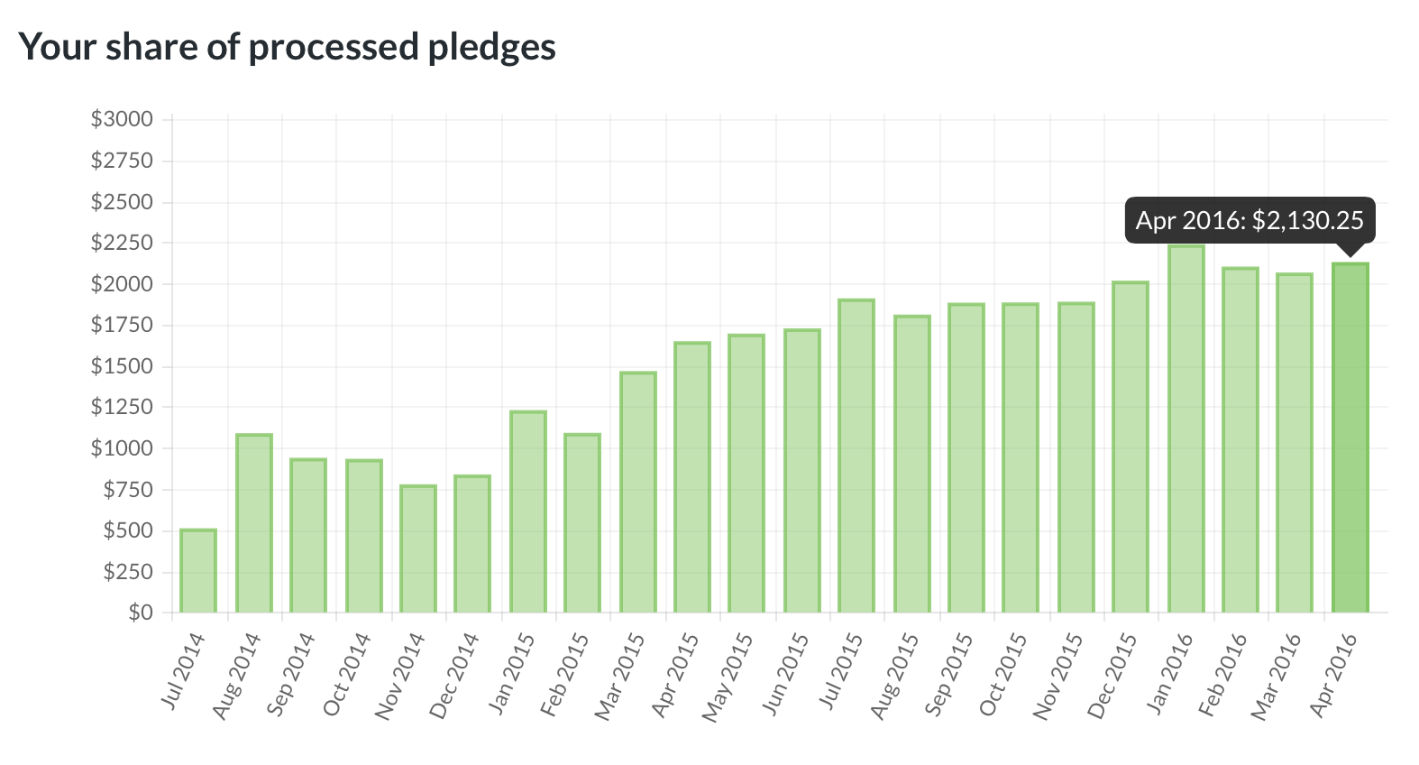 Screenshot from my Patreon earnings report