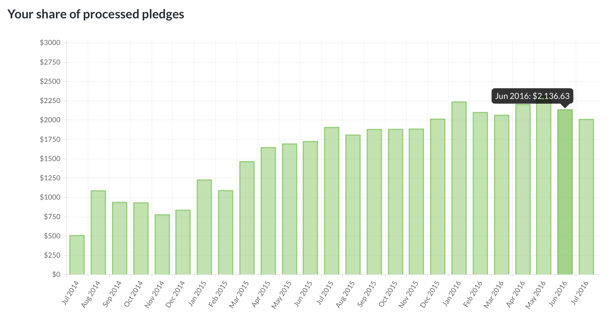 Screenshot from my Patreon earnings report