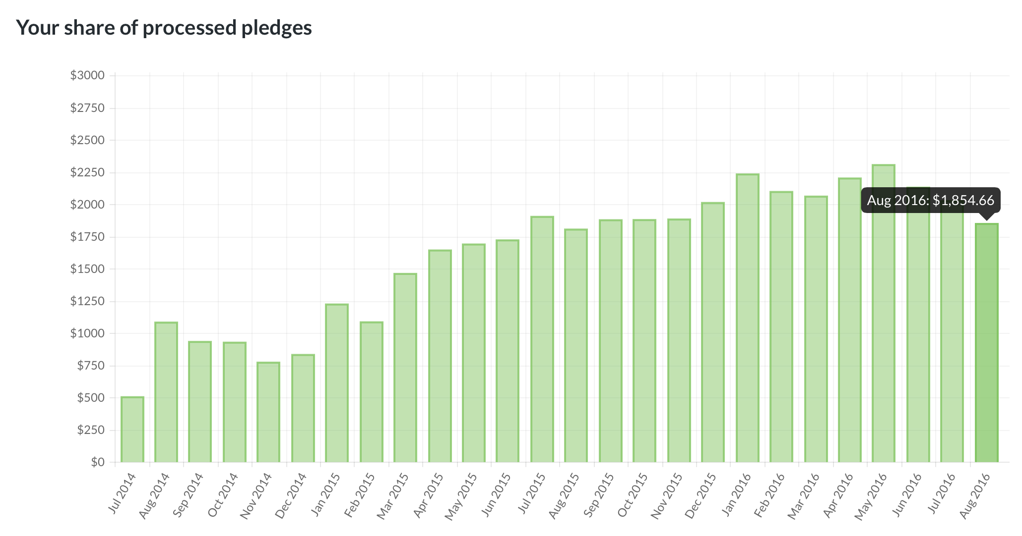 Screenshot from my Patreon earnings report