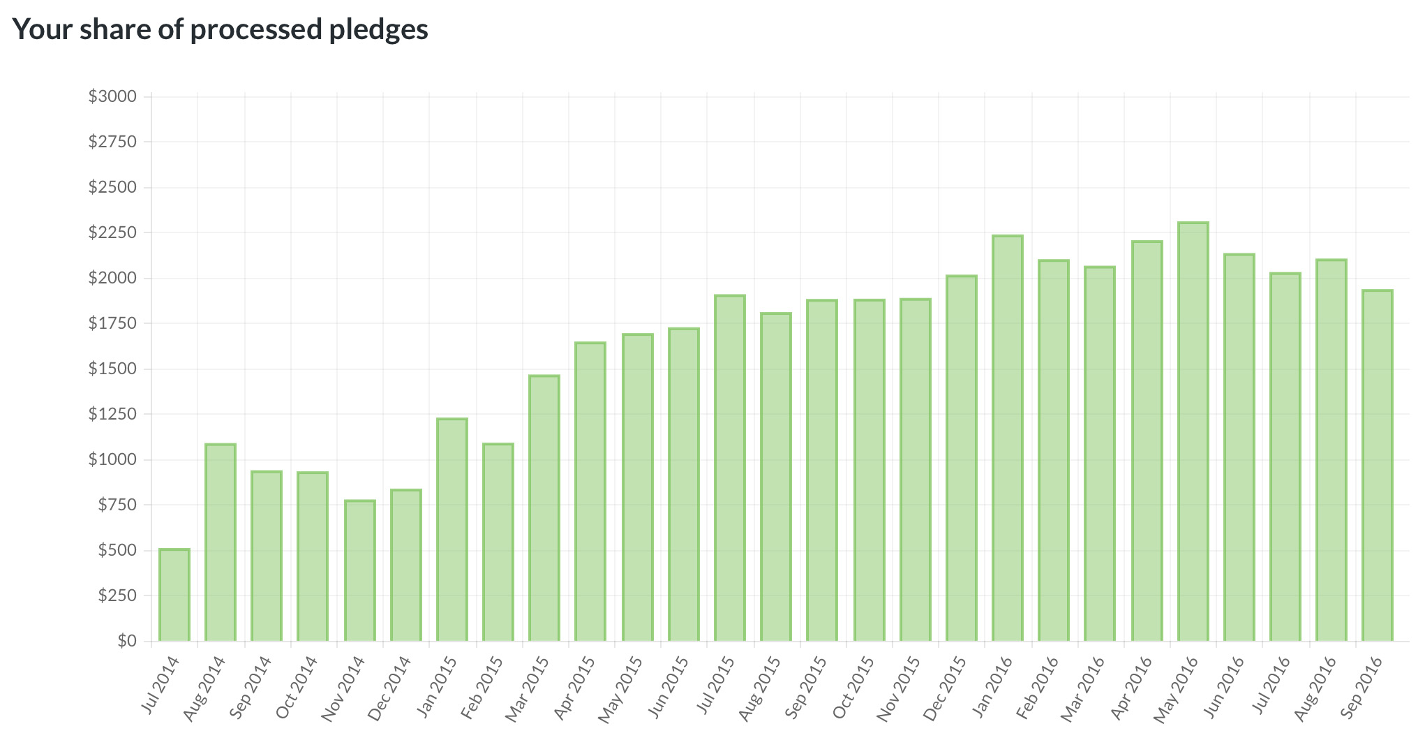 Pledge amounts shown for the current month are not final.
