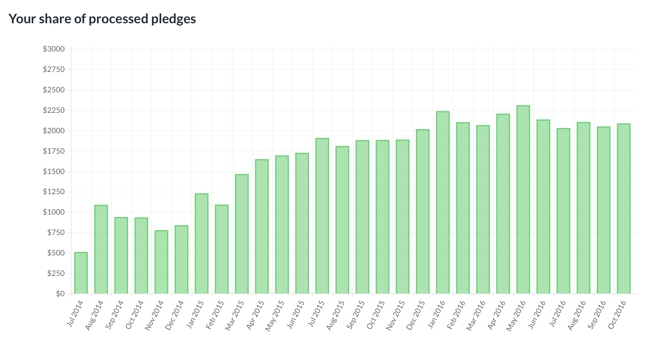 Pledge amounts shown for the current month are not final.