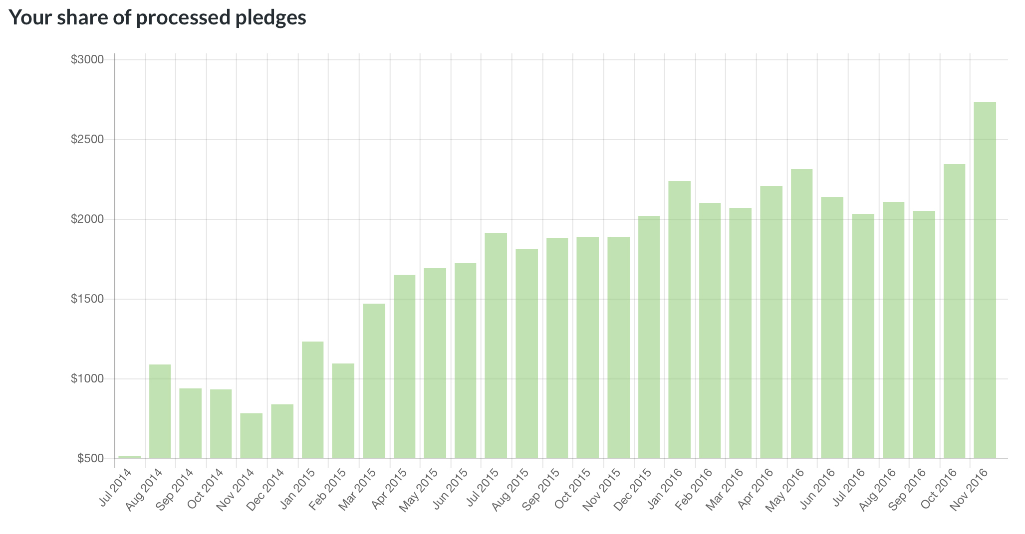 Pledge amounts shown for the current month are not final.