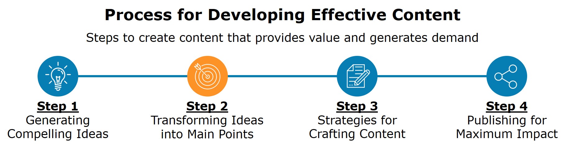 How To Develop A Product Or Service As A Business