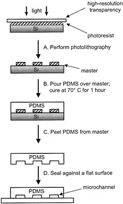 PDMS fabrication process, beginning with photolithography