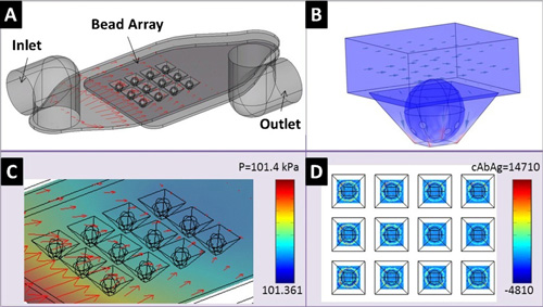 Computational Fluid Dynamics simulates fluid flow and antigen capture