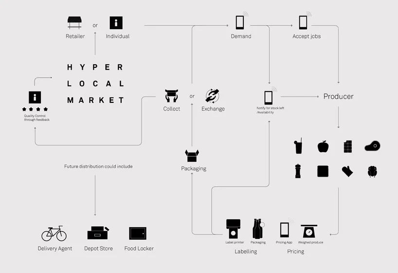 hyper-local-market-designboom07.jpg