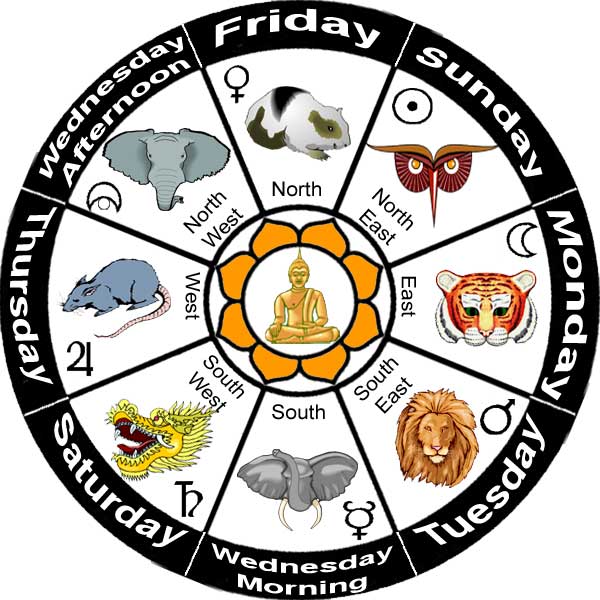 Burmese Astrology