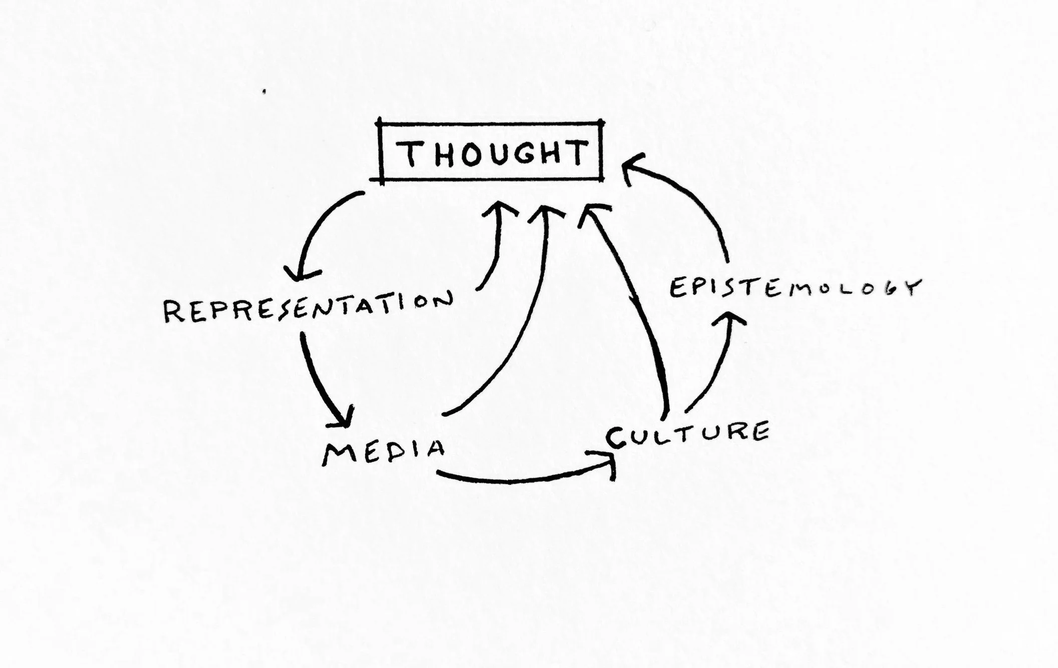 Feedback Loops of Thought &amp; Power