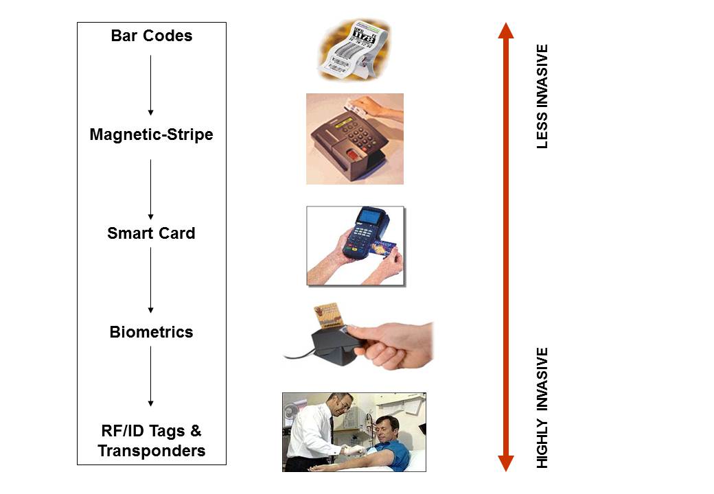 Diagram 3.3 Case Studies Ordered to Show the Human Evolution
