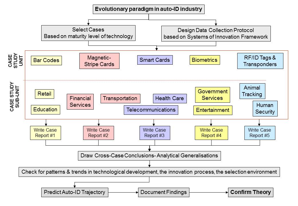 Diagram 3.4 How Analytical Generalisations will be Determined