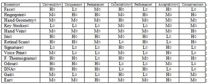 * This table has been sourced from Jain, A. et al. (1999, p. 16). Note: H=High, M=Medium, L=Low.